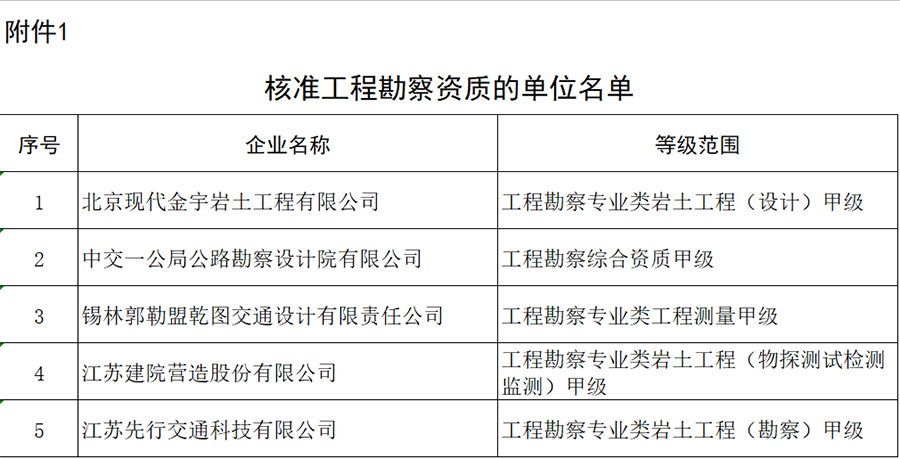 建設工程企業(yè)資質核準名單公布，這些企業(yè)可以領證了！