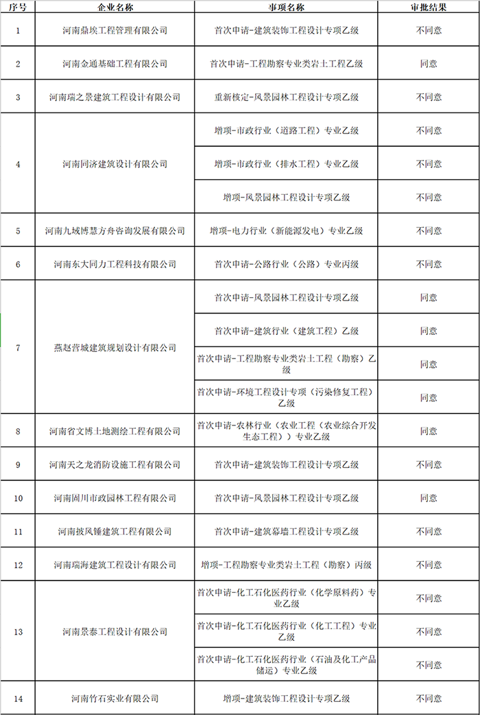 住建廳公示最新工程勘察設(shè)計(jì)資質(zhì)核定審查意見(jiàn)