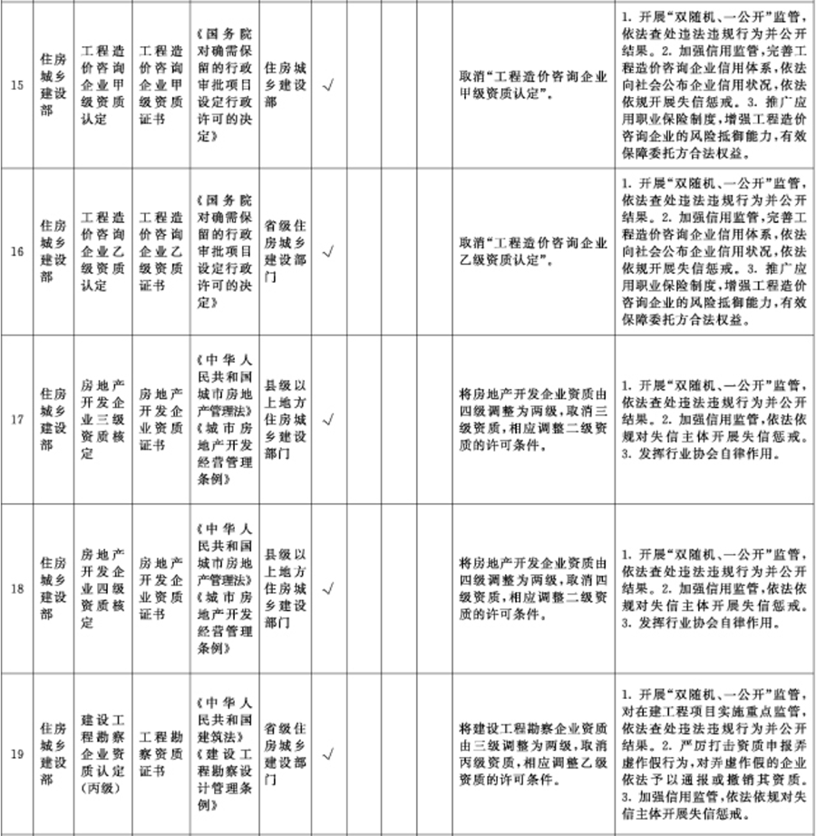 重磅！國(guó)務(wù)院：在全國(guó)范圍內(nèi)取消工程造價(jià)、施工三級(jí)等資質(zhì)！