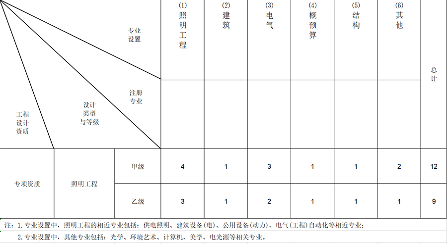 辦理照明工程設(shè)計(jì)專項(xiàng)乙級(jí)資質(zhì)有哪些要求