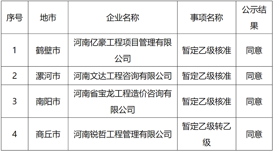 住建廳公示工程造價(jià)咨詢資質(zhì)企業(yè)申報(bào)情況