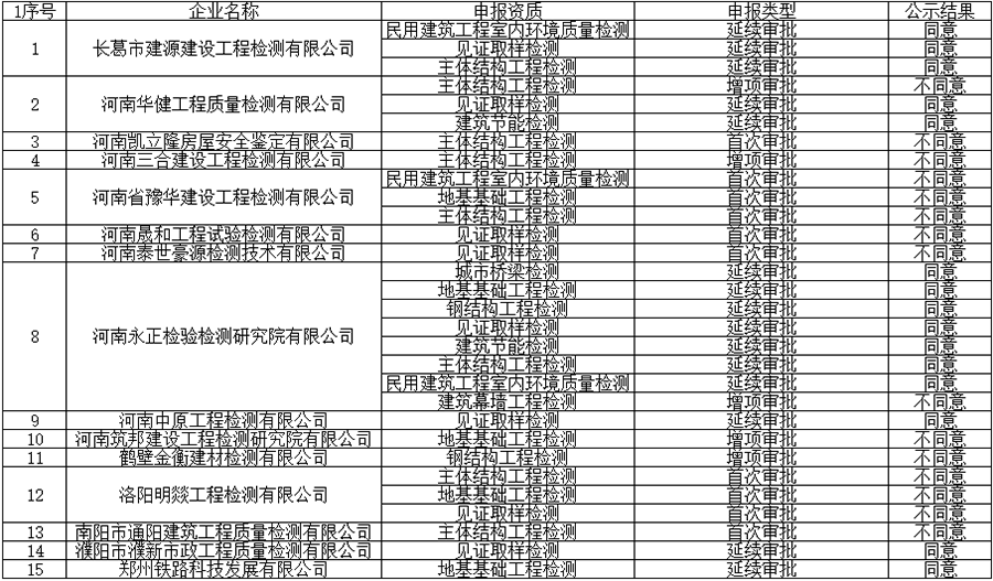 省住建廳公示建設(shè)工程質(zhì)量檢測機(jī)構(gòu)審查意見，半數(shù)申請未通過！