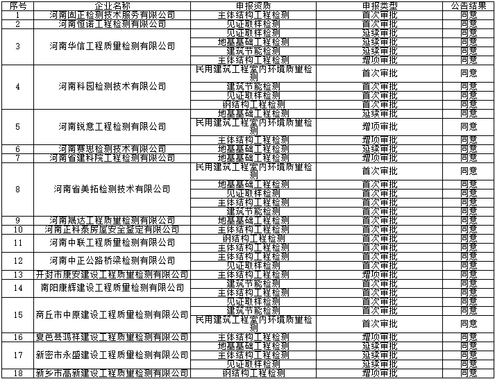 省住建廳公布建設(shè)工程質(zhì)量檢測機(jī)構(gòu)資質(zhì)核準(zhǔn)名單，恭喜這18家企業(yè)！