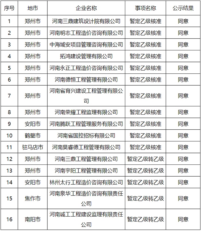 省住建廳公示工程造價(jià)咨詢資質(zhì)企業(yè)申報(bào)情況