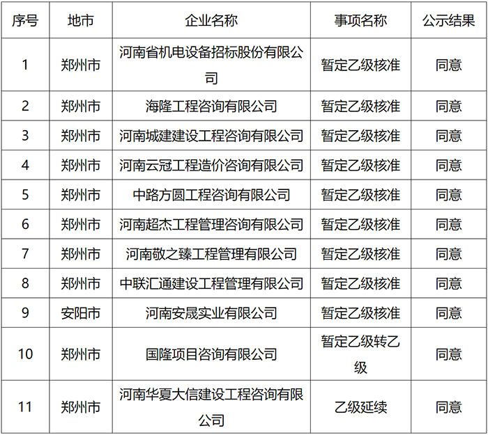 省住建廳公示2020年第三十一批告知承諾制工程造價(jià)咨詢資質(zhì)企業(yè)申報(bào)情況