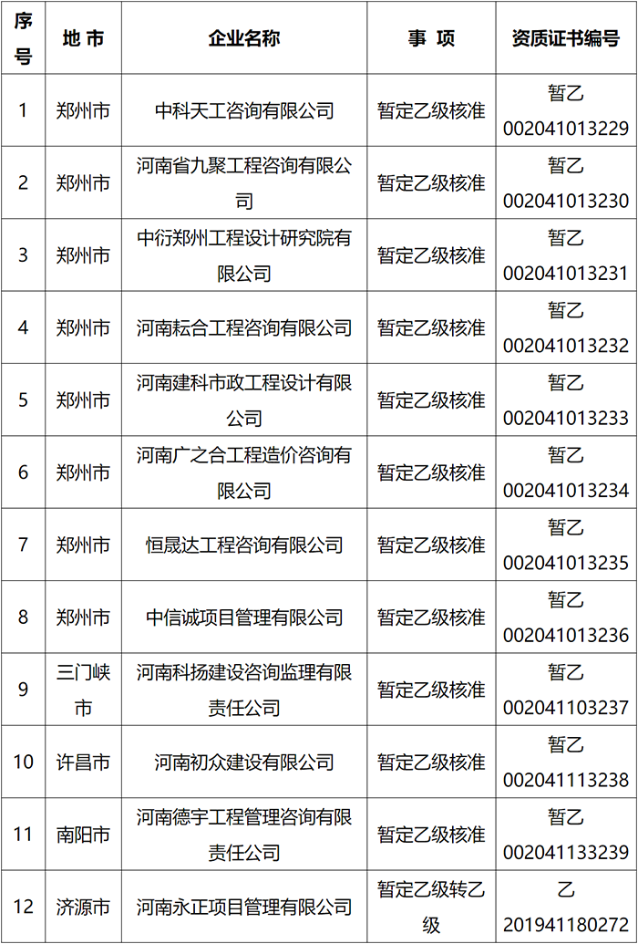 省住建廳公示工程造價(jià)咨詢乙級(jí)資質(zhì)申報(bào)結(jié)果