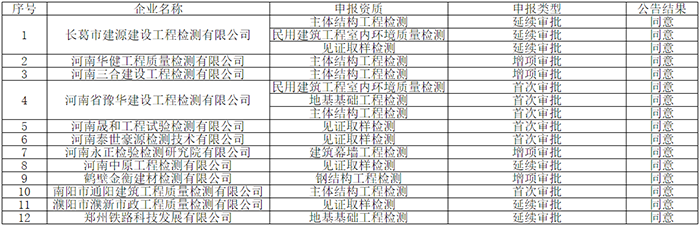 省住建廳公布2020年第十二批建設工程質量檢測機構資質名單