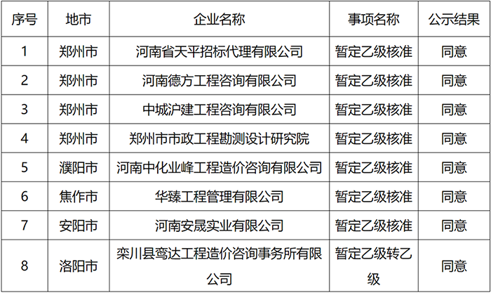 省住建廳：今年第三十六批工程造價咨詢資質(zhì)企業(yè)申報情況