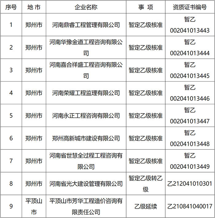 省住建廳公布新一批工程造價(jià)咨詢乙級(jí)資質(zhì)申報(bào)結(jié)果