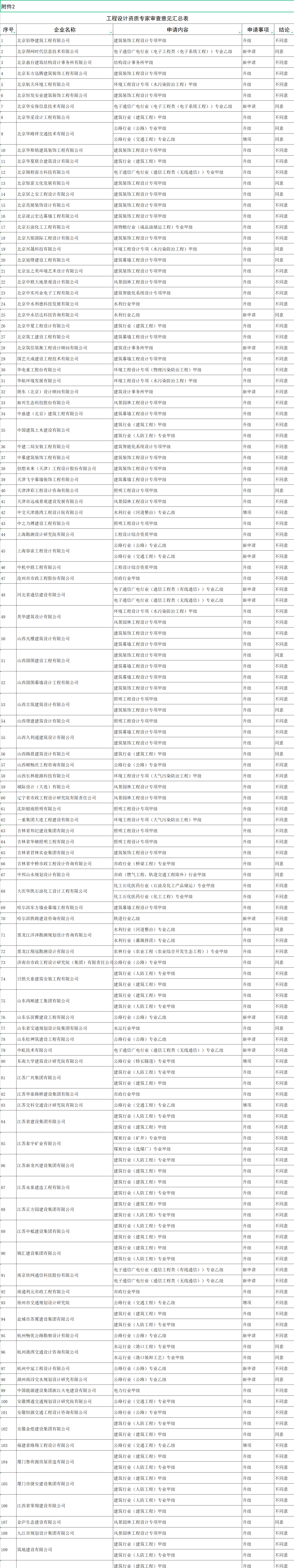 工程設(shè)計資質(zhì)辦理