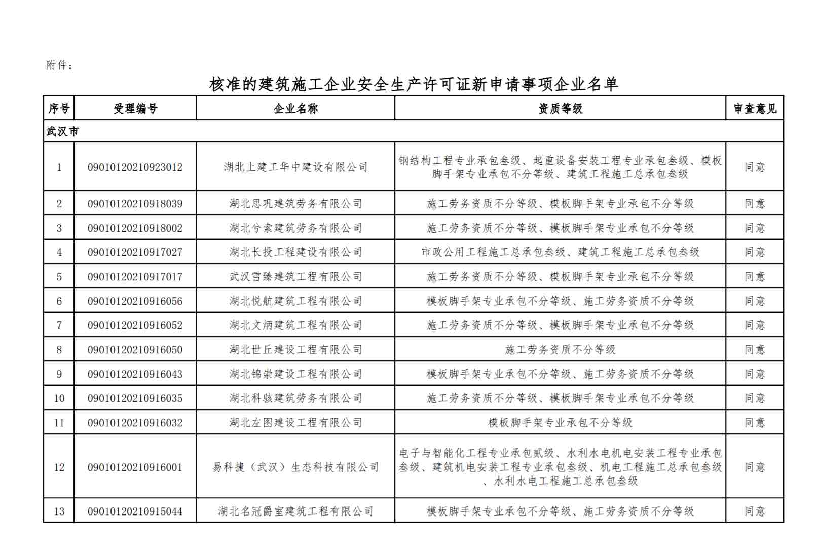 資質(zhì)審批：關于公布核準的建筑施工企業(yè)安全生產(chǎn)許可證?名單的公告