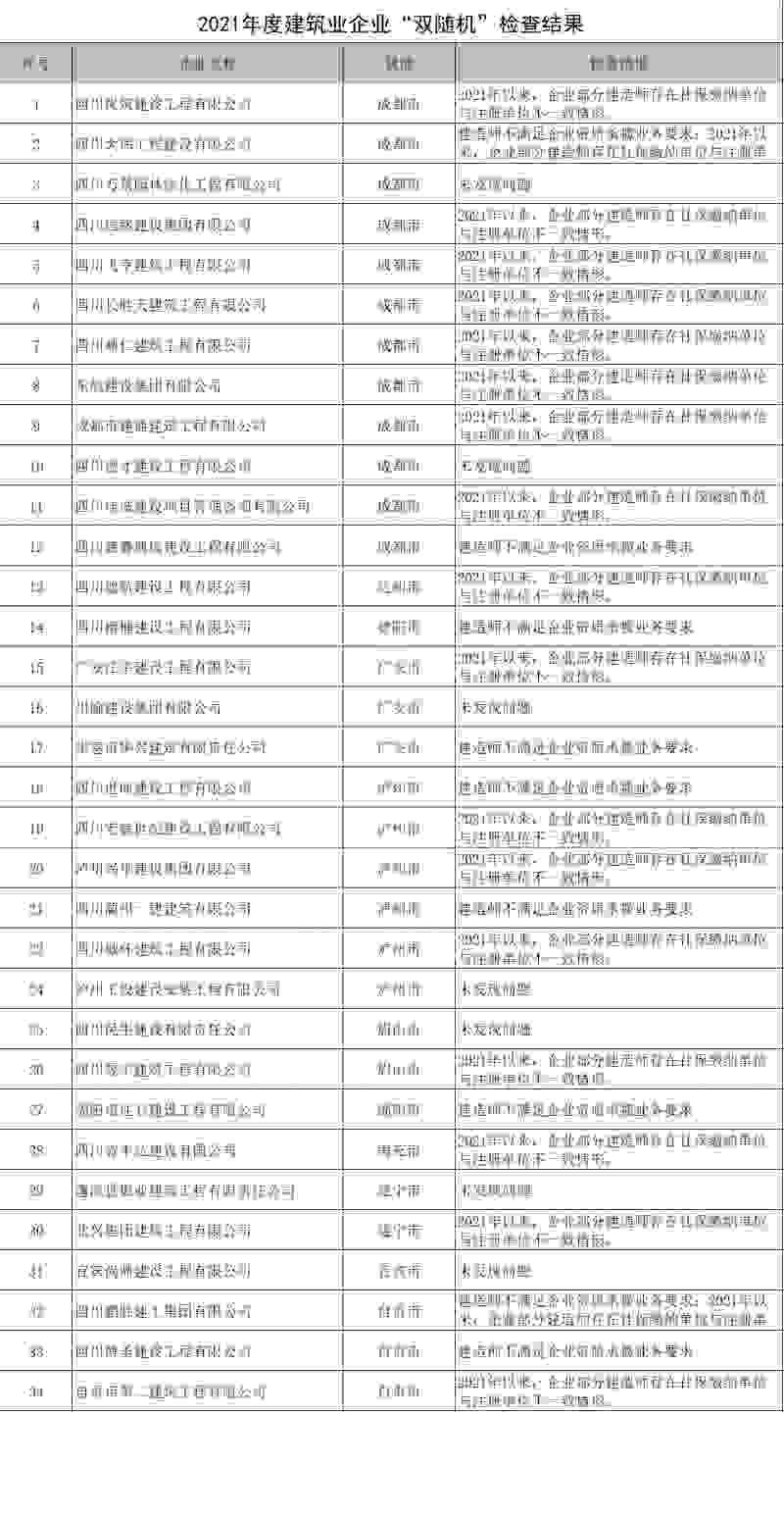 四川省住房和城鄉(xiāng)建設(shè)廳關(guān)于2021年度建筑業(yè)企業(yè)“雙隨機(jī)”資質(zhì)動(dòng)態(tài)核查檢查結(jié)果公示的通知