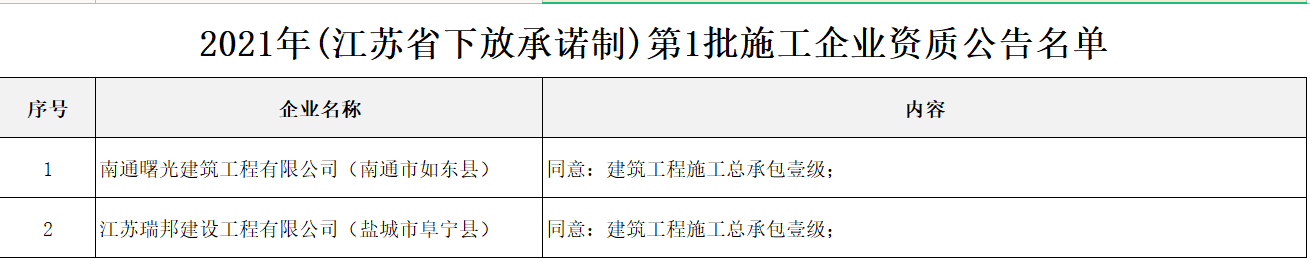 同意：建筑工程施工總承包壹級(jí)-關(guān)于2021年第1批建筑業(yè)企業(yè)資質(zhì)（試點(diǎn)下放）承諾制審查結(jié)果的公告