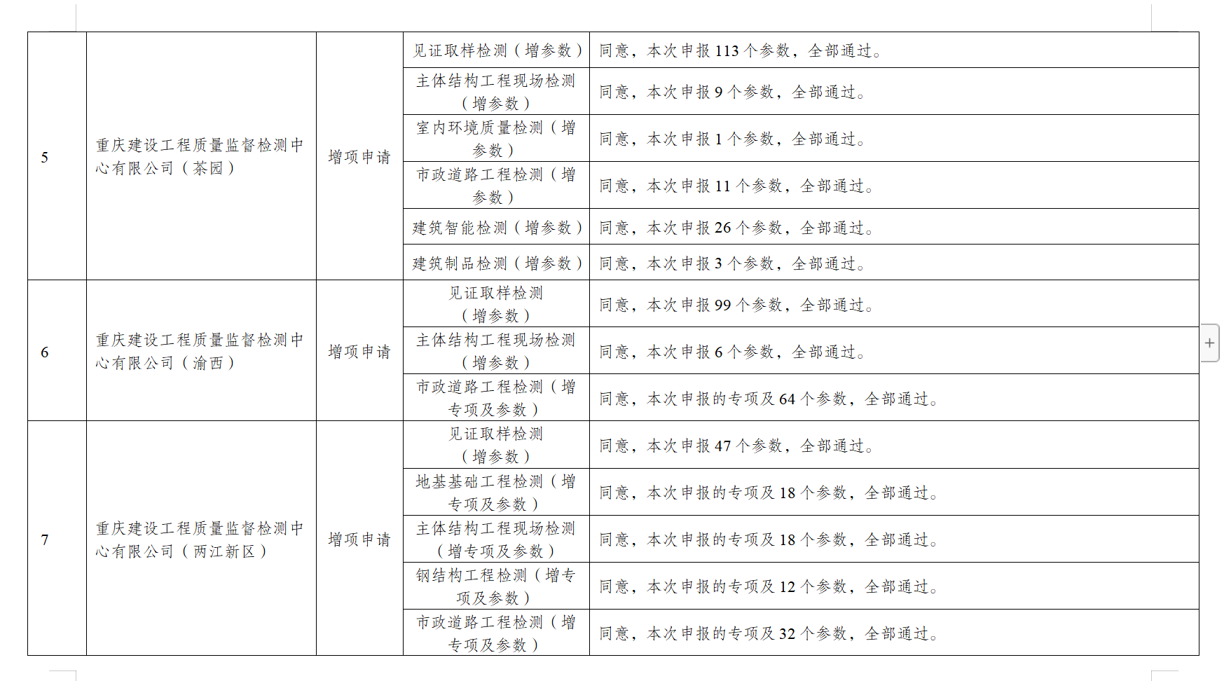 資質(zhì)辦理-2021年第15次建設工程質(zhì)量檢測機構(gòu)資質(zhì)審查意見公示