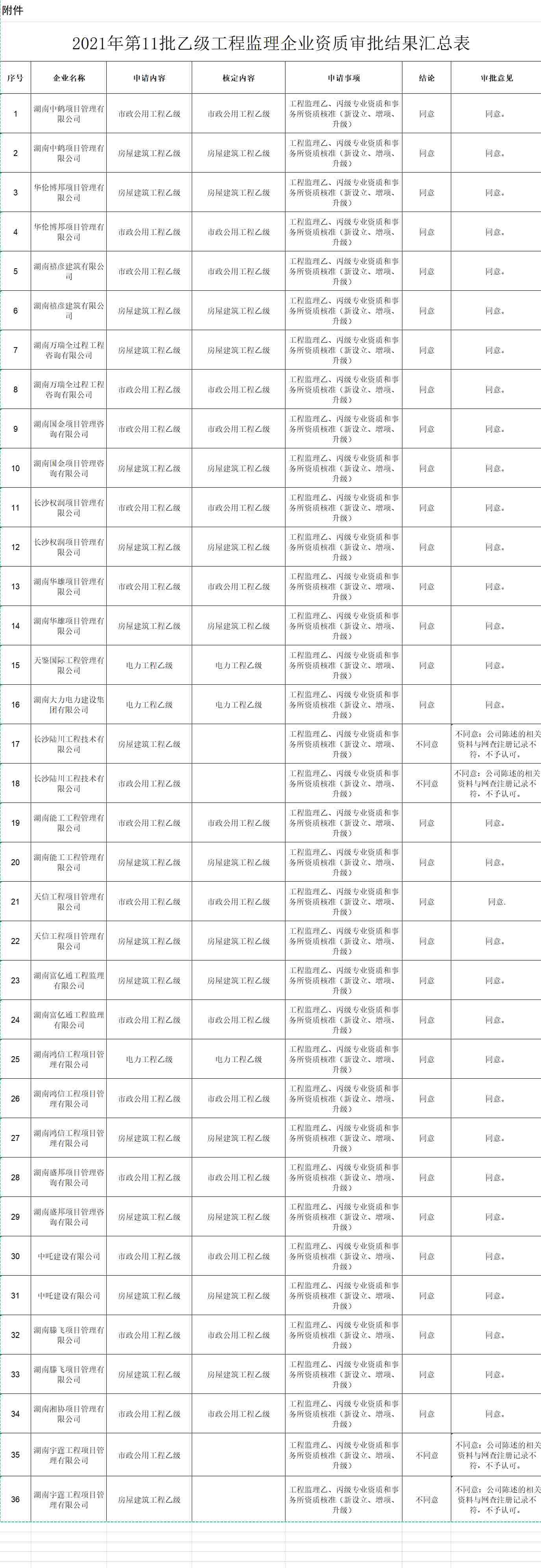 監(jiān)理資質(zhì)辦理：湖南住建廳關(guān)于2021年第11批乙級(jí)工程監(jiān)理企業(yè)資質(zhì)審批結(jié)果的公告