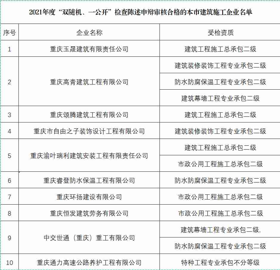 重慶市關(guān)于2020年度本市建筑施工企業(yè)資質(zhì)“雙隨機、一公開”檢查陳述審核合格的通報