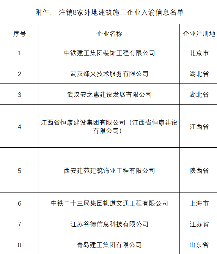 關(guān)于注銷中鐵建工集團裝飾工程有限公司等8家外地建筑施工企業(yè)入渝信息的公告