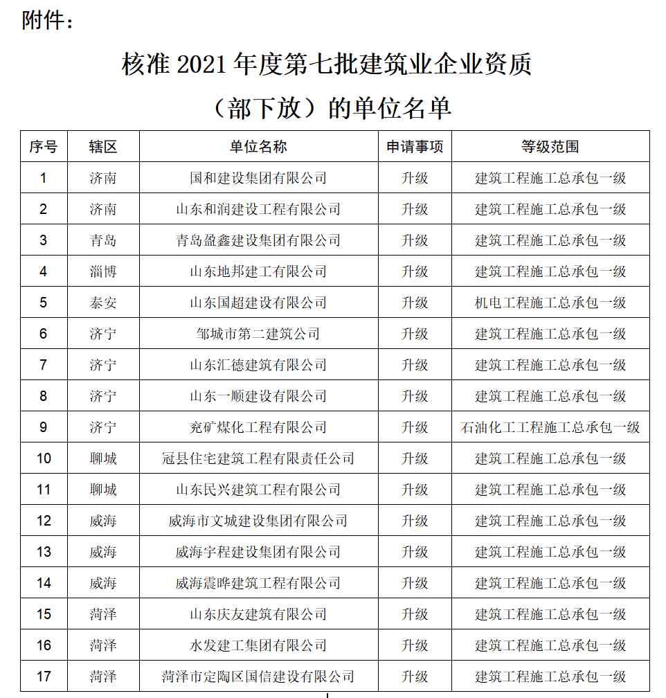 資質(zhì)升級(jí)：山東省住房和城鄉(xiāng)建設(shè)廳關(guān)于核準(zhǔn)2021年度第七批建筑業(yè)企業(yè)資質(zhì)（部下放）名單的公告