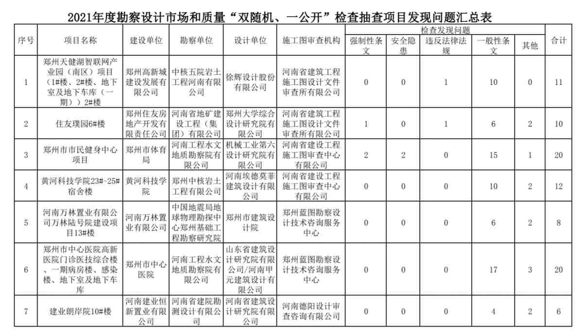 鄭州市城鄉(xiāng)建設(shè)局關(guān)于2021年度勘察設(shè)計市場和質(zhì)量“雙隨機(jī)、一公開”檢查發(fā)現(xiàn)問題的公示