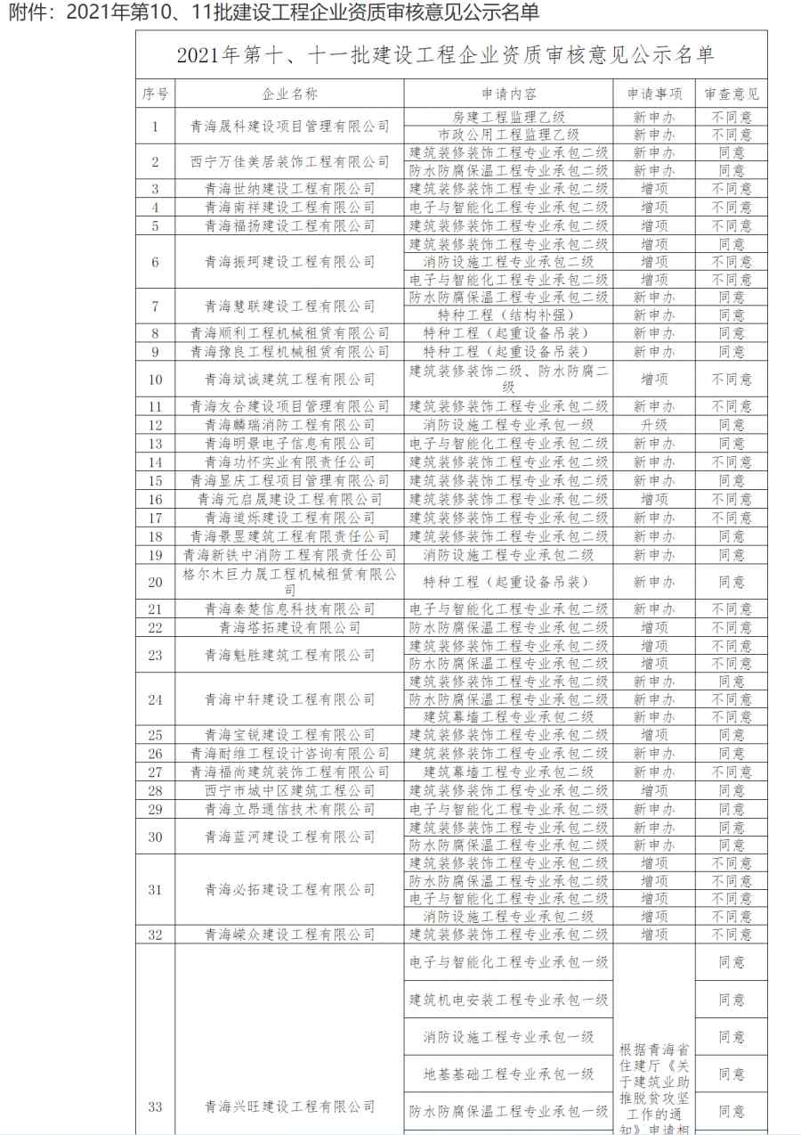 資質(zhì)辦理-青海省住房和城鄉(xiāng)建設(shè)廳關(guān)于2021年第10、11批建設(shè)工程企業(yè)資質(zhì)審查意見的公示