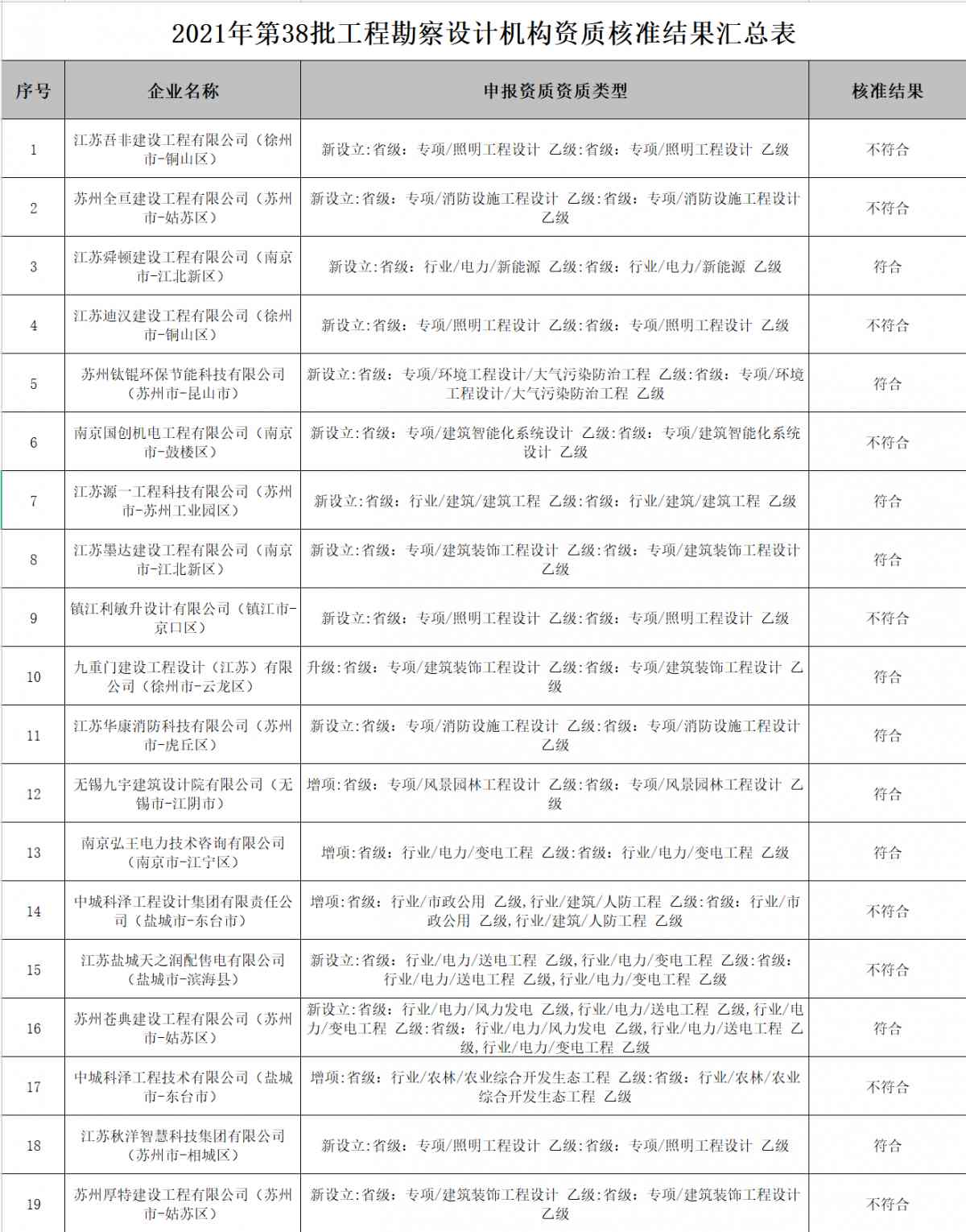 資質(zhì)新辦｜關(guān)于2021年第38批工程勘察設(shè)計資質(zhì)審查結(jié)果的公告