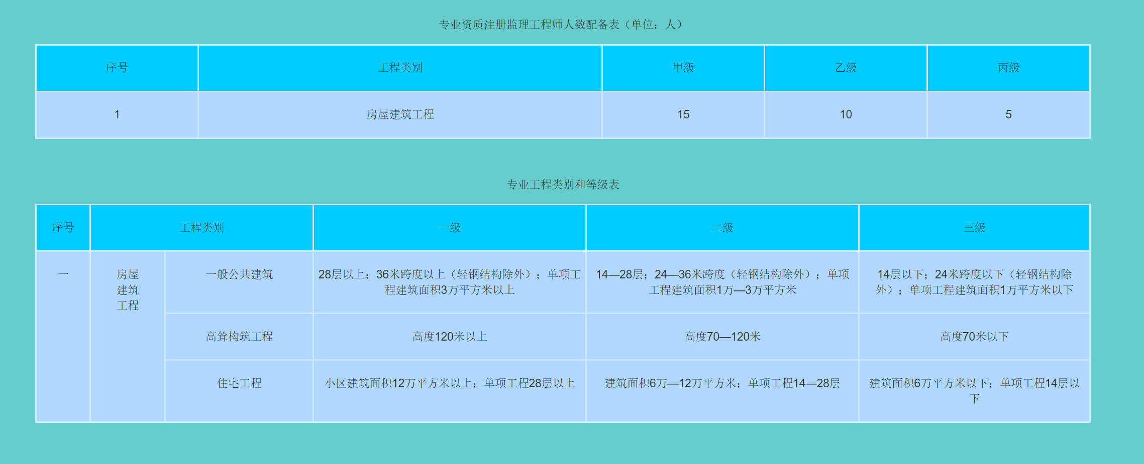 監(jiān)理資質(zhì)辦理｜房屋建筑專業(yè)監(jiān)理資質(zhì)甲級資質(zhì)有什么要求和標(biāo)準(zhǔn)？