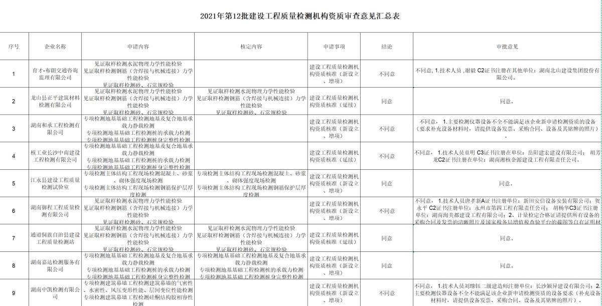 資質(zhì)申辦｜湖南住建廳關(guān)于2021年第12批建設(shè)工程質(zhì)量檢測機構(gòu)資質(zhì)審查意見的公示