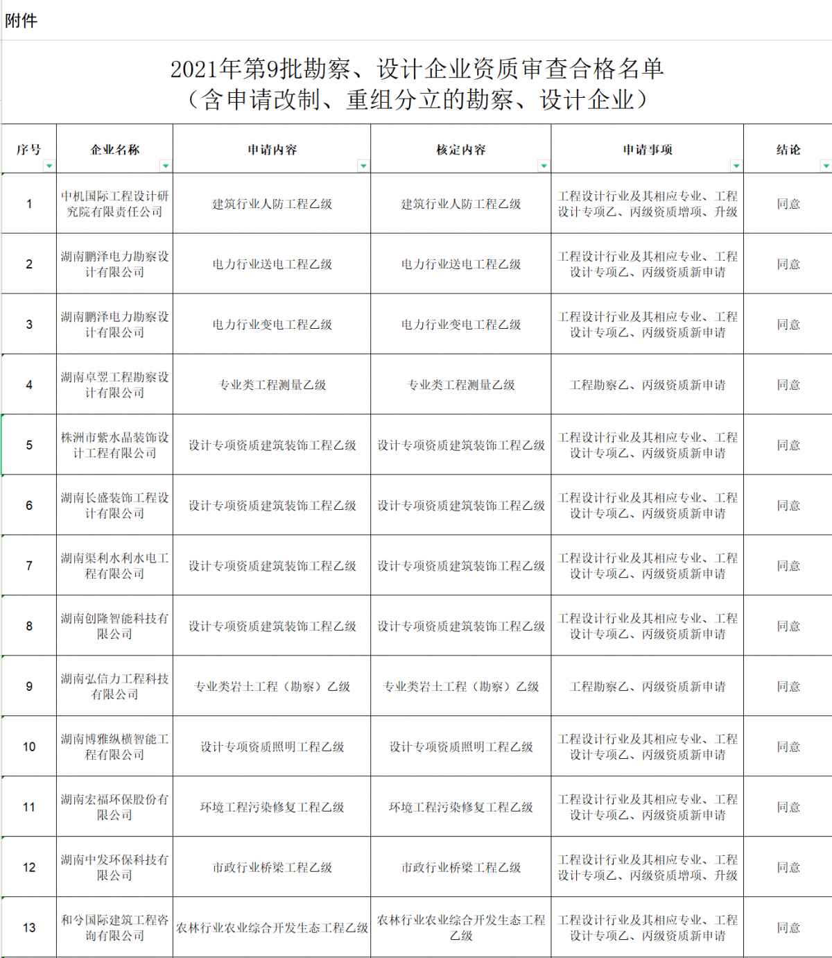 關(guān)于2021年第9批乙級建設(shè)工程勘察、設(shè)計企業(yè)資質(zhì)審查合格名單的公告