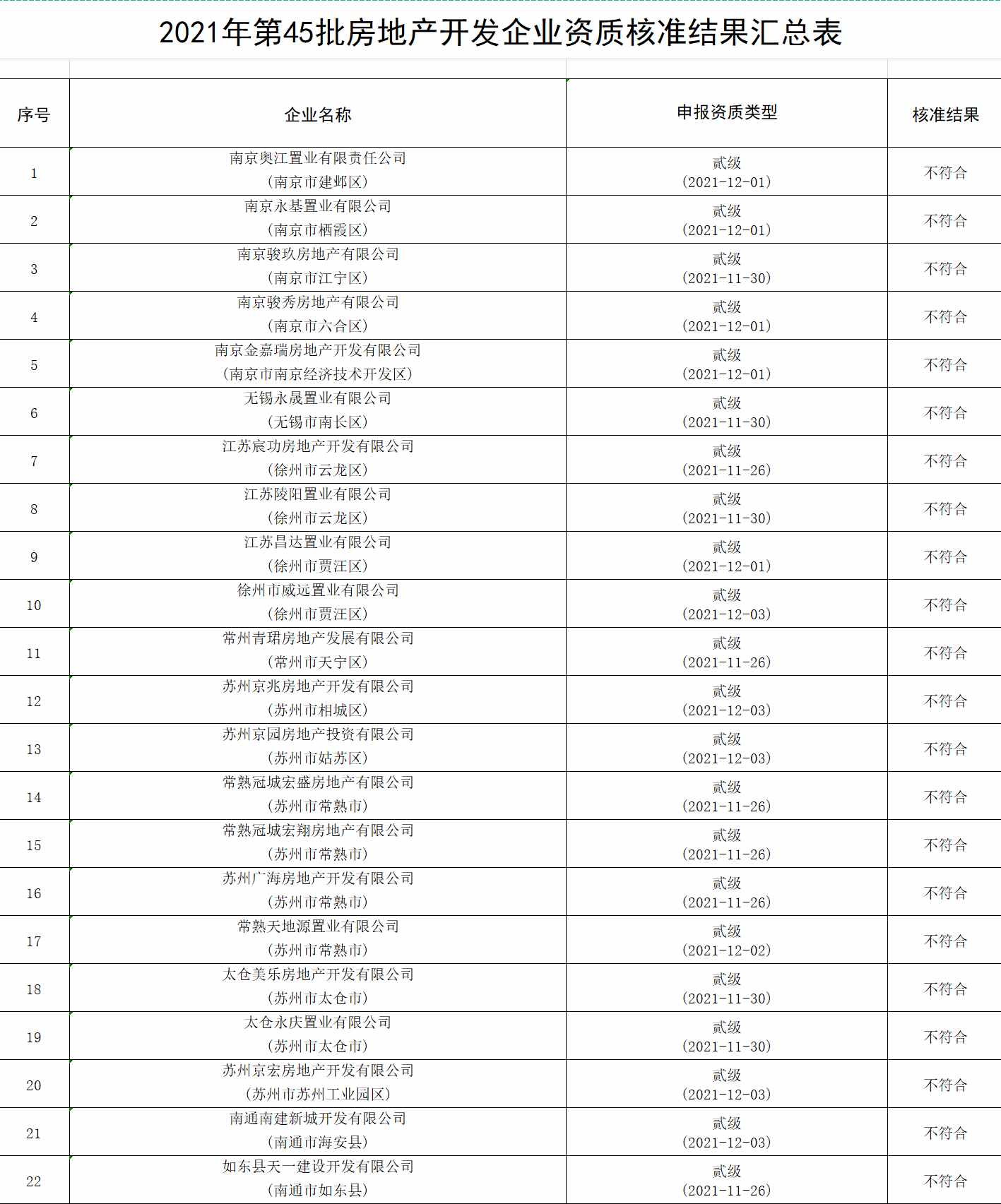 房地產(chǎn)開發(fā)企業(yè)資質(zhì)辦理：關(guān)于2021年第45批房地產(chǎn)開發(fā)企業(yè)資質(zhì)核準(zhǔn)結(jié)果的公告