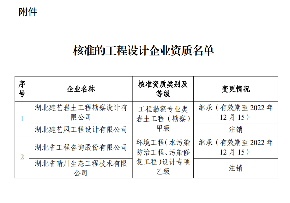 工程設(shè)計(jì)企業(yè)資質(zhì)辦理：湖北住建廳發(fā)布關(guān)于公布核準(zhǔn)的工程設(shè)計(jì)企業(yè)資質(zhì)的公告