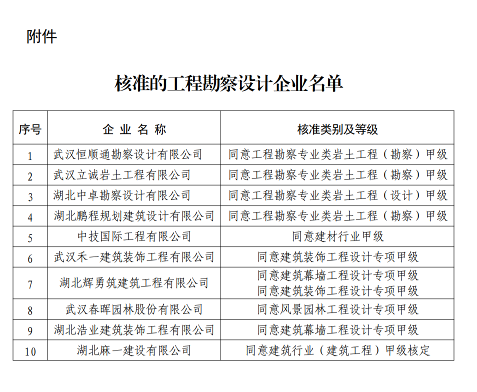 工程勘察設(shè)計(jì)資質(zhì)辦理：關(guān)于公布核準(zhǔn)的工程勘察設(shè)計(jì)企業(yè)名單的公告