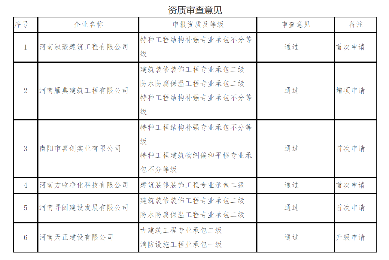 資質(zhì)升級增項(xiàng)申請：南陽住建委關(guān)于河南淑豪建筑工程有限公司等六家企業(yè)資質(zhì)審查意見的公示