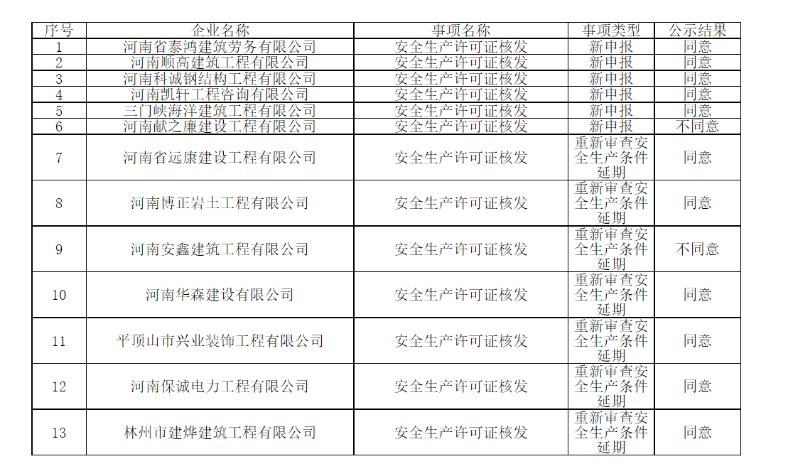 安許延期辦理：河南省住建廳發(fā)布2021年第14批建筑施工企業(yè)安全生產(chǎn)許可證延期和新申報(bào)審查意見的補(bǔ)充公示