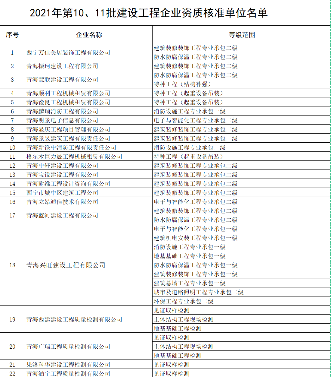 一級資質(zhì)升級：青海省住房和城鄉(xiāng)建設(shè)廳關(guān)于核準(zhǔn)2021年度第10、11批建設(shè)工程企業(yè)資質(zhì)名單的公告