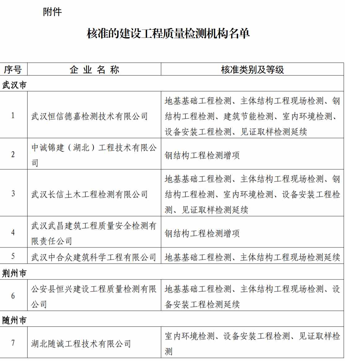 檢測資質(zhì)辦理：湖北省住建廳發(fā)布關(guān)于公布核準(zhǔn)的建設(shè)工程質(zhì)量檢測機(jī)構(gòu)名單的公告