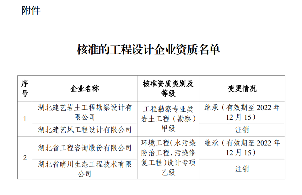 設(shè)計(jì)資質(zhì)辦理：湖北省住建廳發(fā)布關(guān)于公布核準(zhǔn)的工程設(shè)計(jì)企業(yè)資質(zhì)的公告