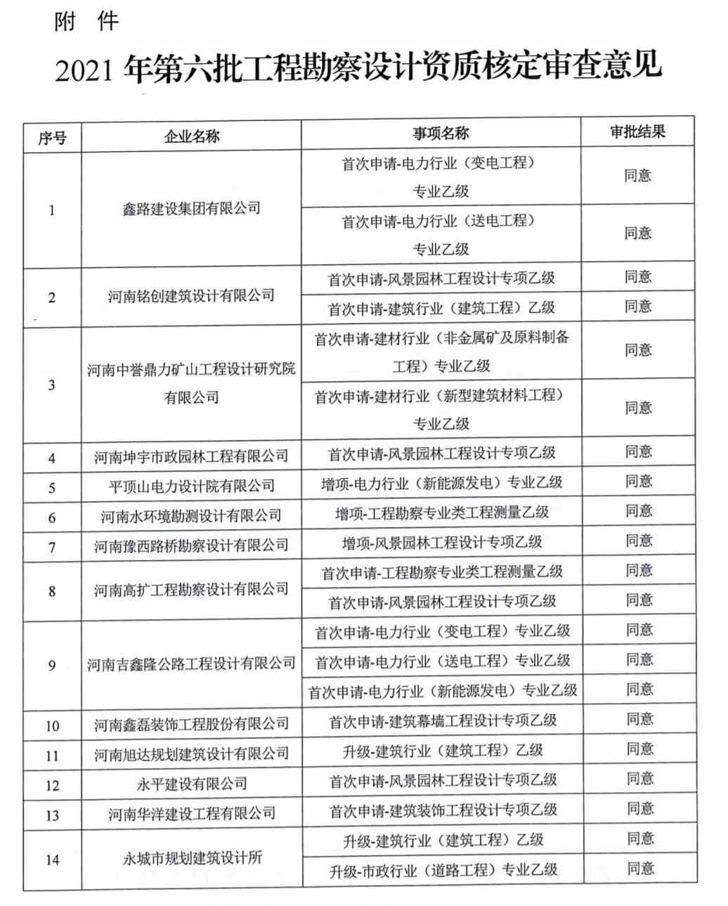 設(shè)計(jì)資質(zhì)核定：河南省住房和城鄉(xiāng)建設(shè)廳關(guān)于2021年 第六批工程勘察設(shè)計(jì)企業(yè)資質(zhì)核定情況的公告