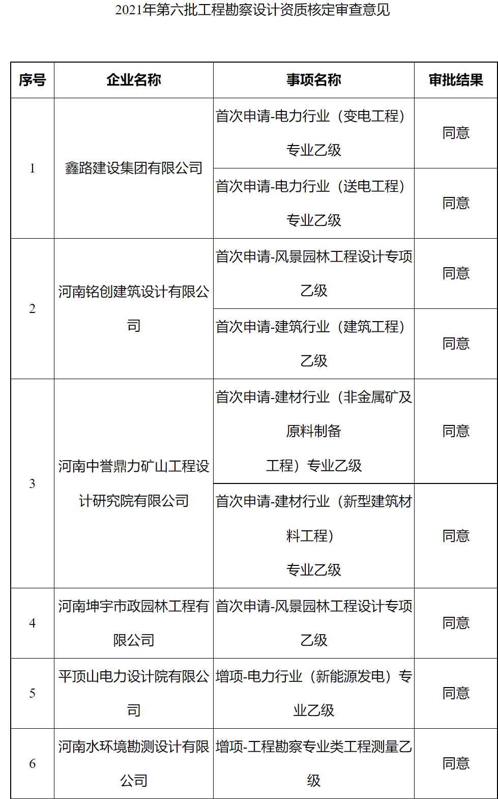 設(shè)計(jì)資質(zhì)辦理：河南省住房和城鄉(xiāng)建設(shè)廳關(guān)于2021年 第六批工程勘察設(shè)計(jì)企業(yè)資質(zhì)核定情況的公告