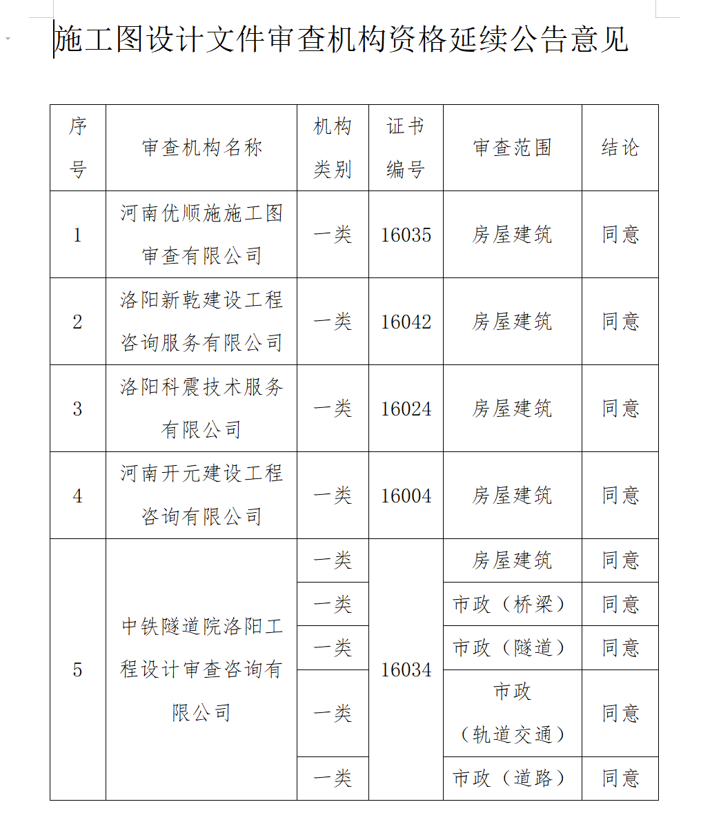 資質(zhì)延期：關(guān)于施工圖設(shè)計(jì)文件審查機(jī)構(gòu) 資格延續(xù)審查意見的公告