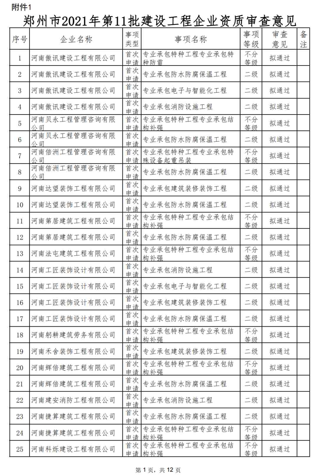 資質(zhì)審批：鄭州市城鄉(xiāng)建設(shè)局關(guān)于鄭州市2021年第11批建設(shè)工程企業(yè)資質(zhì)審查意見的公示