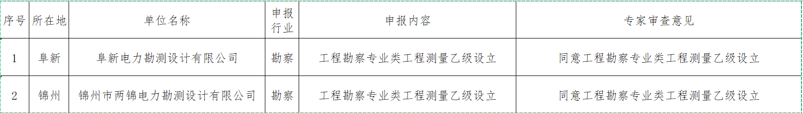 勘察資質(zhì)辦理：遼寧省住建廳發(fā)布關(guān)于工程勘察企業(yè)資質(zhì)審查意見公示