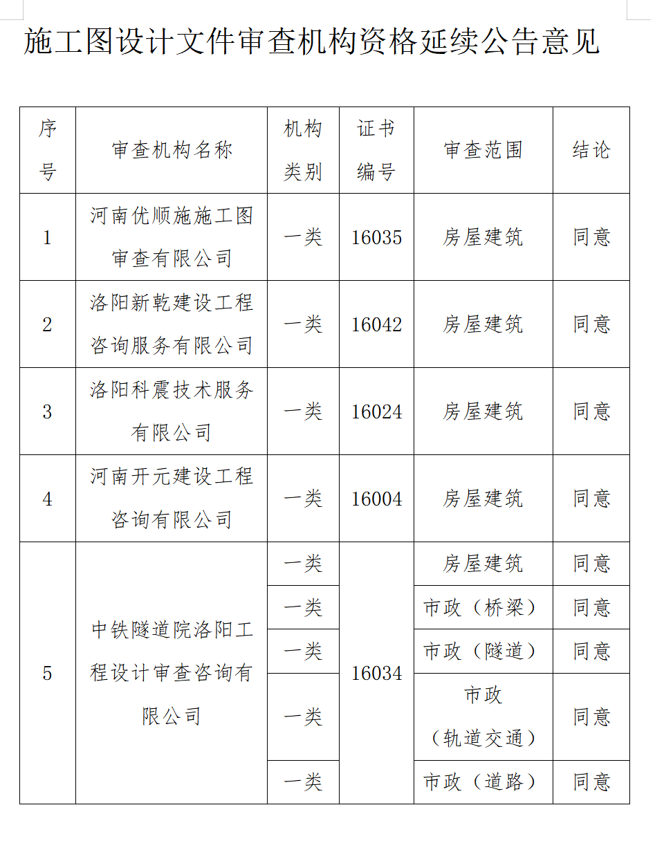 施工圖設(shè)計文件審查機(jī)構(gòu)資格延續(xù)：洛陽市住建委發(fā)布關(guān)于施工圖設(shè)計文件審查機(jī)構(gòu) 資格延續(xù)審查意見的公告