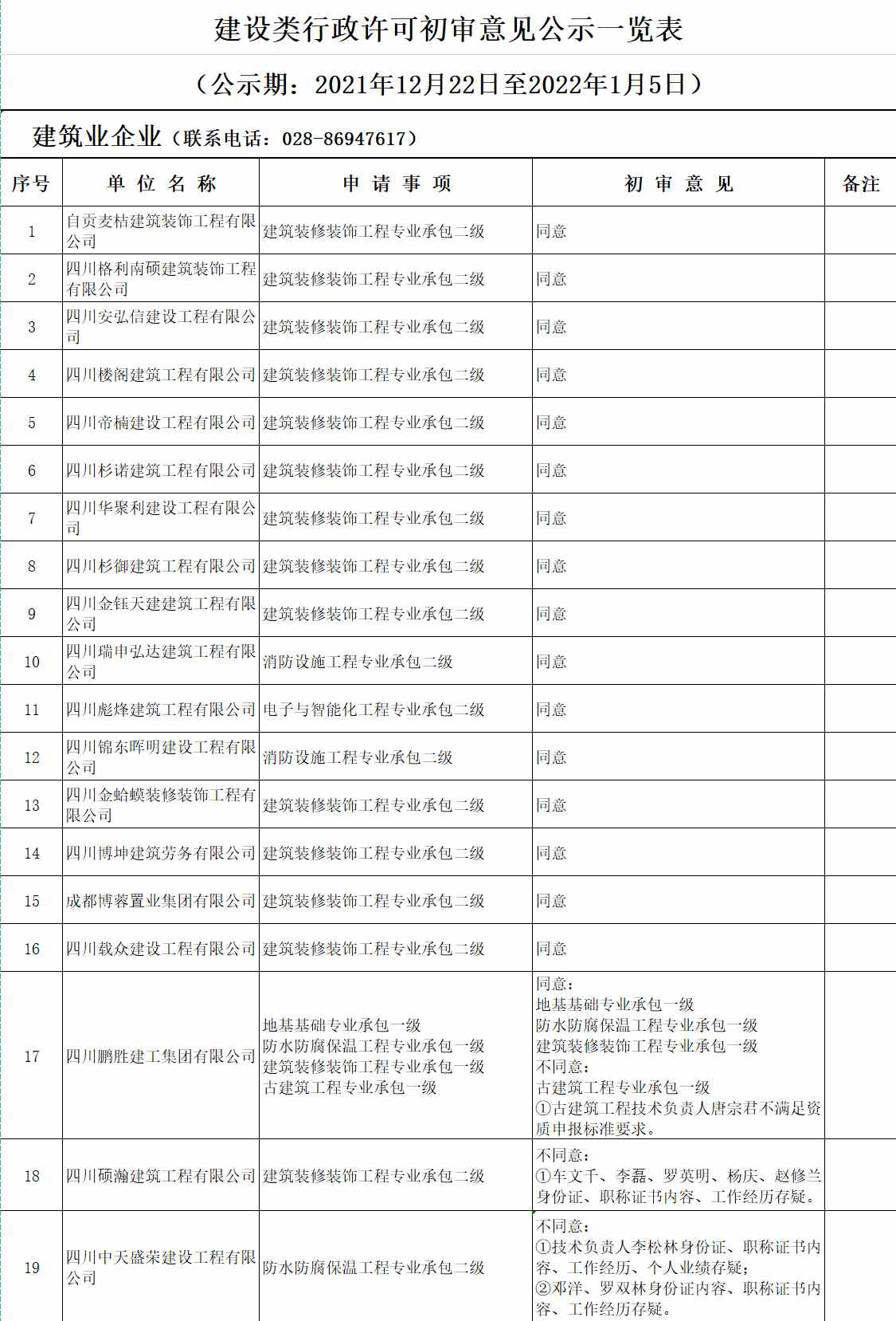 資質(zhì)辦理：四川省住房和城鄉(xiāng)建設(shè)廳發(fā)布關(guān)于建設(shè)類行政許可事項(xiàng)初審意見的公示