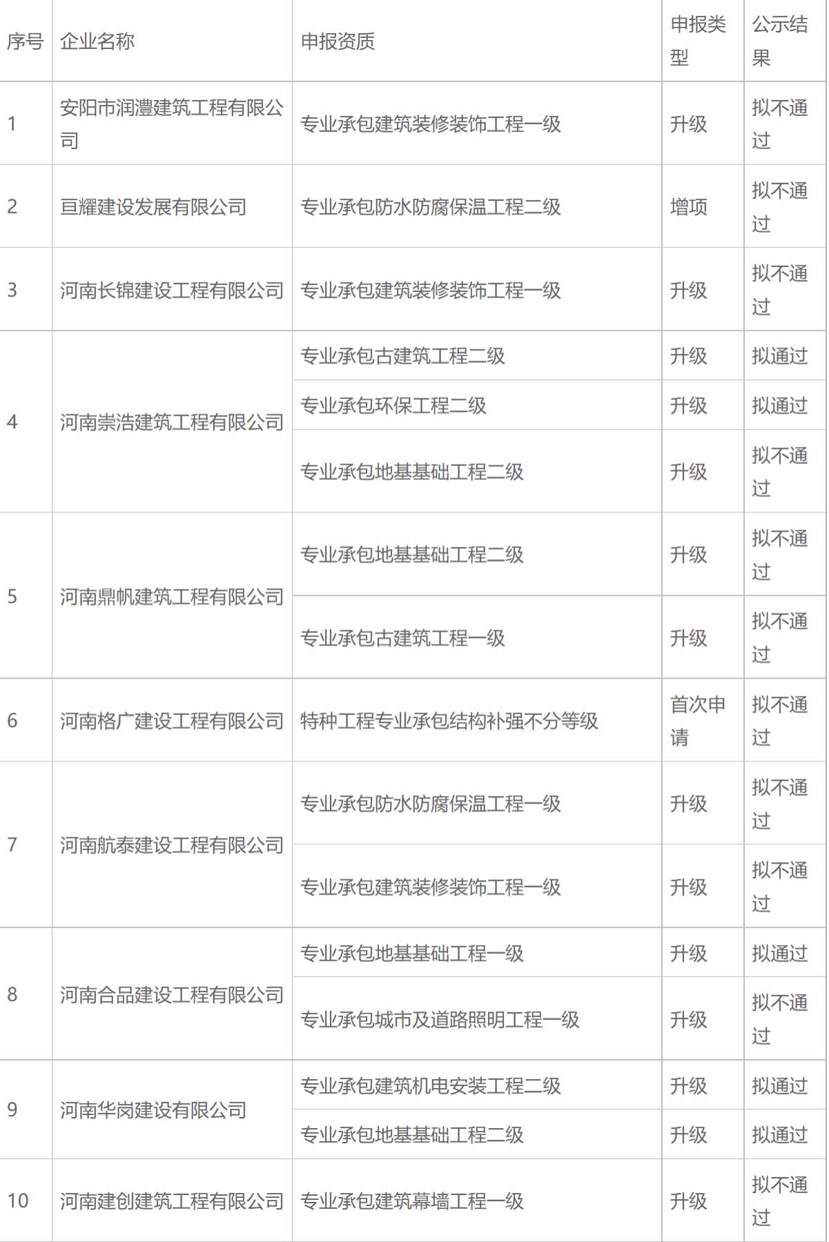 專包一級資質(zhì)升級：關(guān)于林州市2021年第十六批建筑業(yè)企業(yè)資質(zhì)審查意見的公示