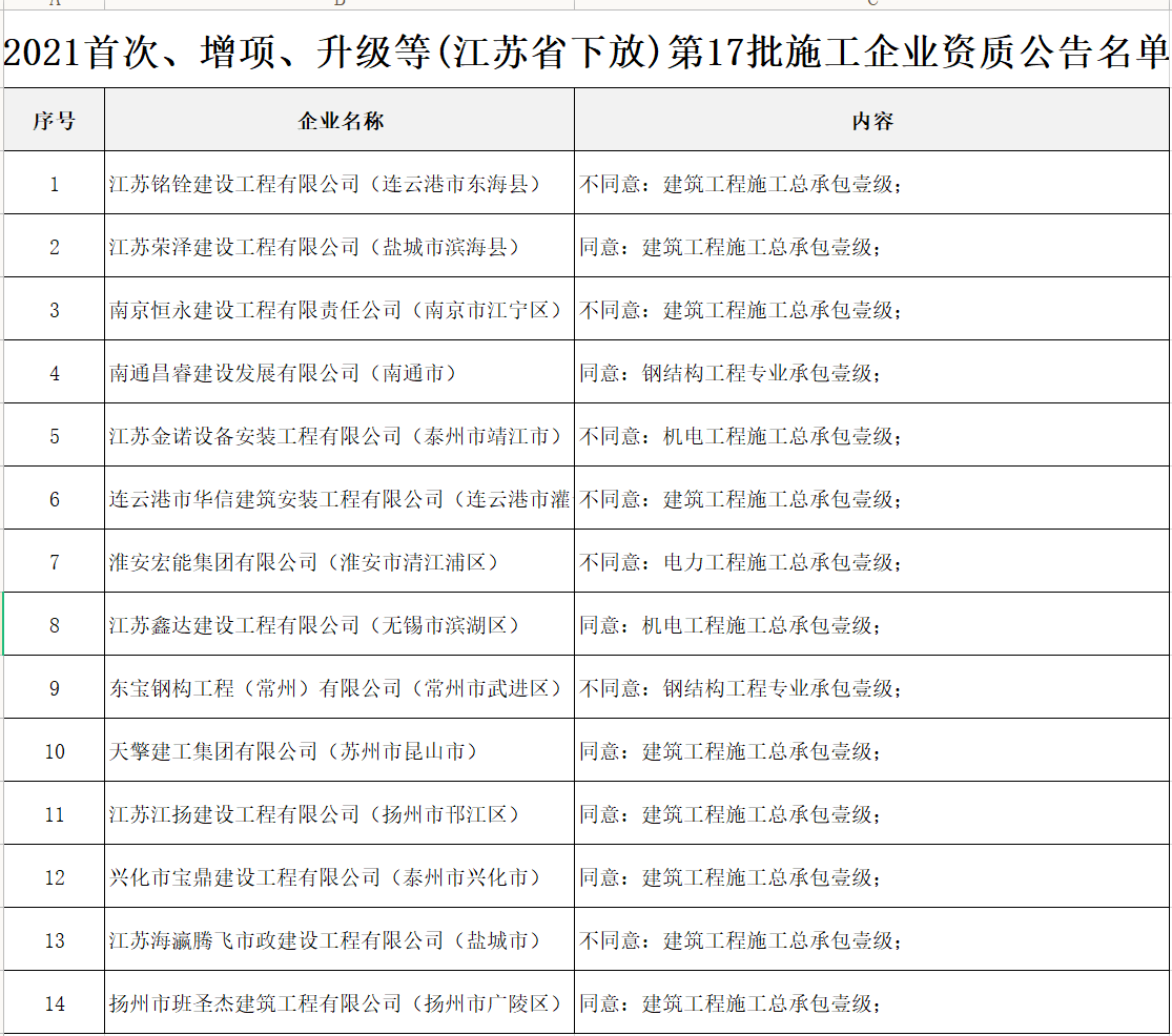 資質(zhì)升級(jí)：江蘇省住建廳發(fā)布關(guān)于2021年第17批建筑業(yè)企業(yè)資質(zhì)（試點(diǎn)下放事項(xiàng)）審查結(jié)果的公告