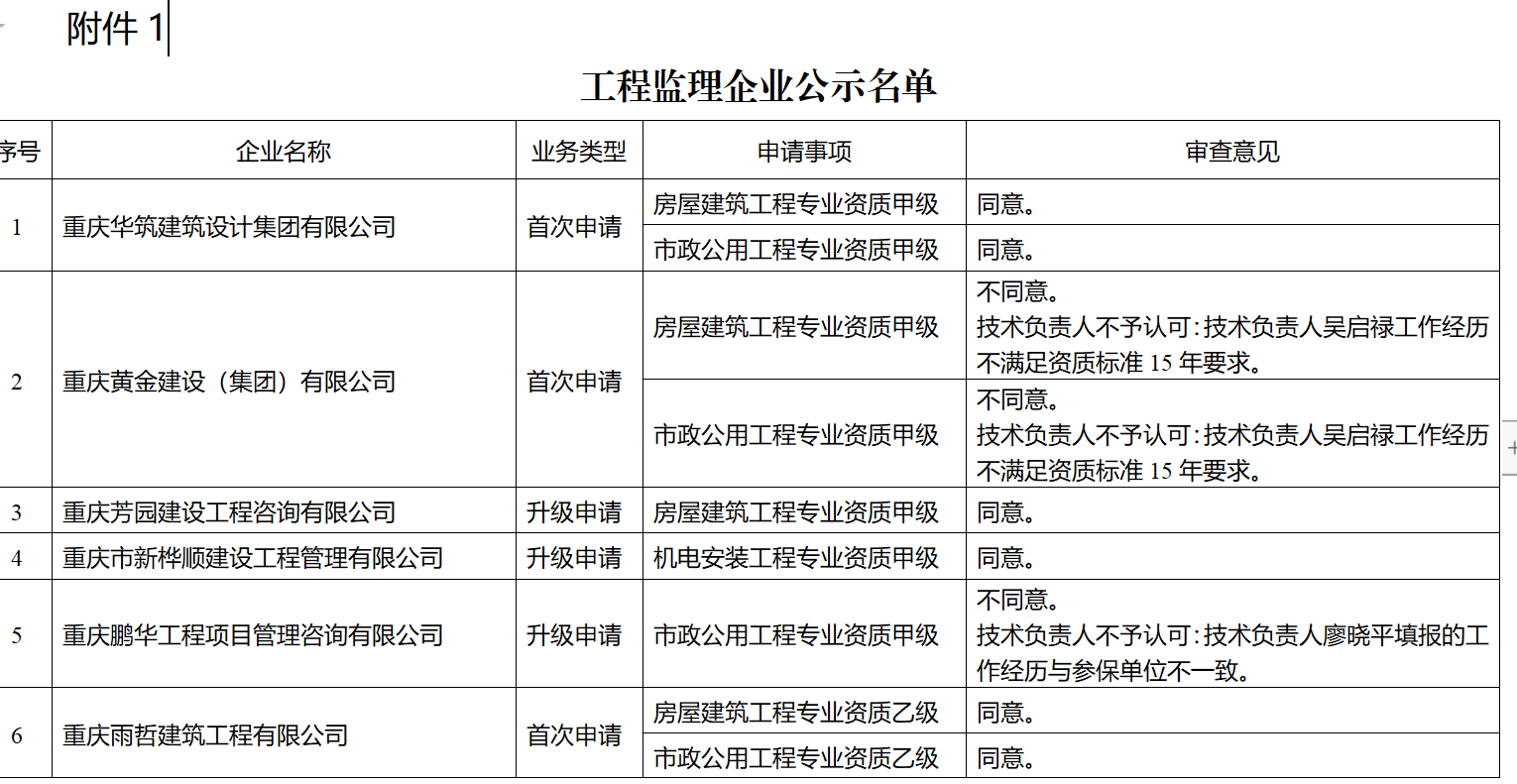 工程監(jiān)理資質(zhì)辦理：重慶住建委發(fā)布2021年第11次工程監(jiān)理企業(yè)資質(zhì)審查意見公示