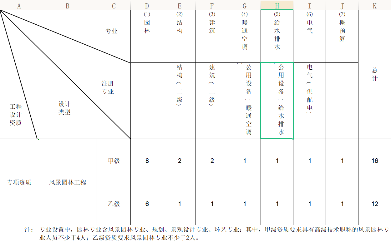 風(fēng)景園林工程設(shè)計(jì)資質(zhì)的等級劃分，業(yè)務(wù)范圍及申請要求和標(biāo)準(zhǔn)