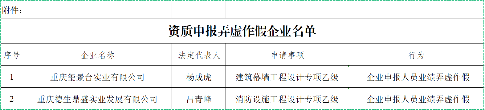 資質(zhì)弄虛做假公告：重慶住建委發(fā)布關(guān)于重慶璽景臺(tái)實(shí)業(yè)有限公司等2家單位在工程勘察設(shè)計(jì)資質(zhì)申報(bào)中弄虛作假的公告