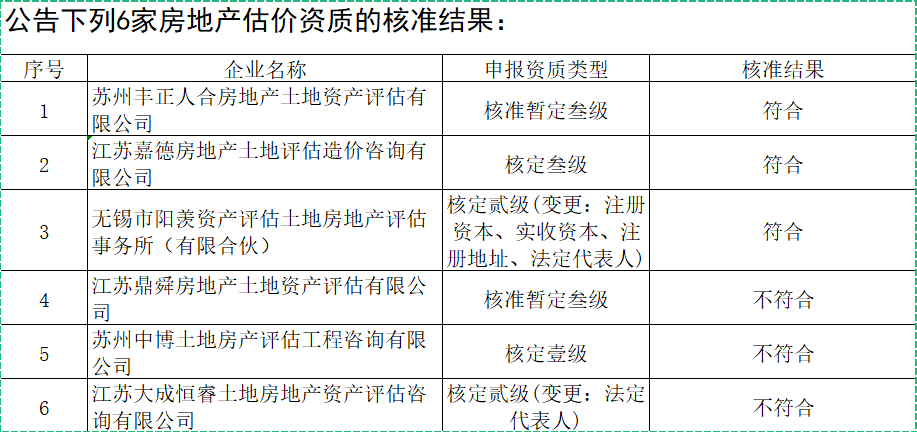 房地產(chǎn)資質(zhì)辦理：江蘇住建廳關(guān)于2021年第31批房地產(chǎn)估價(jià)機(jī)構(gòu)備案核準(zhǔn)結(jié)果的公告