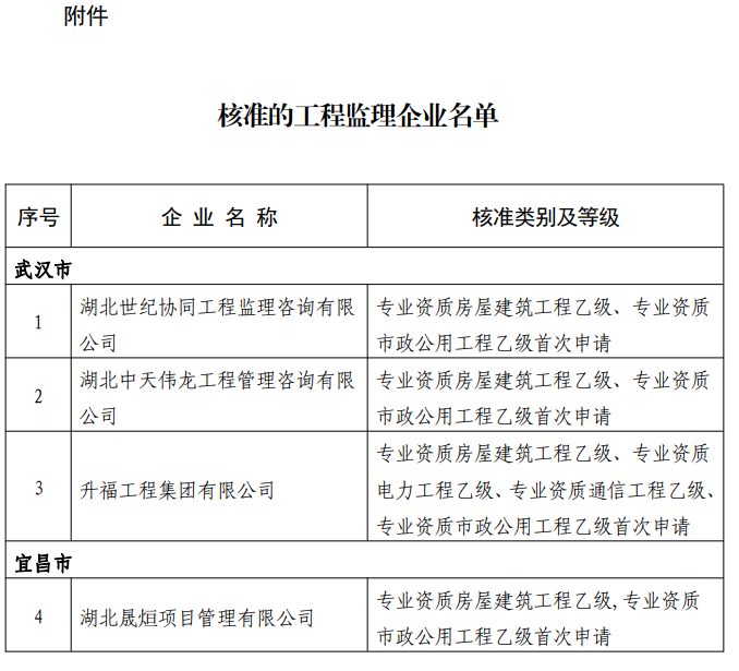 資質(zhì)核準：湖北省住建廳發(fā)布關(guān)于公布核準的工程監(jiān)理企業(yè)名單的公告